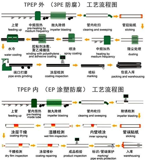 琼中给水tpep防腐钢管工艺流程