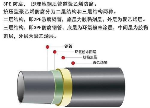 琼中3pe防腐钢管供应结构特点