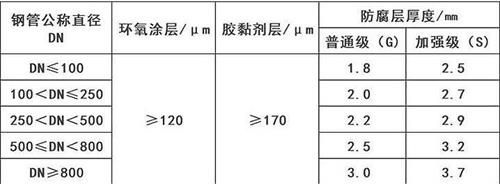 琼中加强级3pe防腐钢管涂层参数