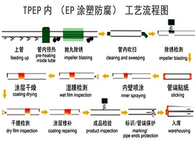 琼中TPEP防腐钢管厂家工艺